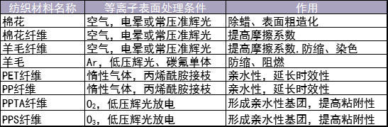 表1 几种纺织材料91香蕉视频网站在线下载(改性)