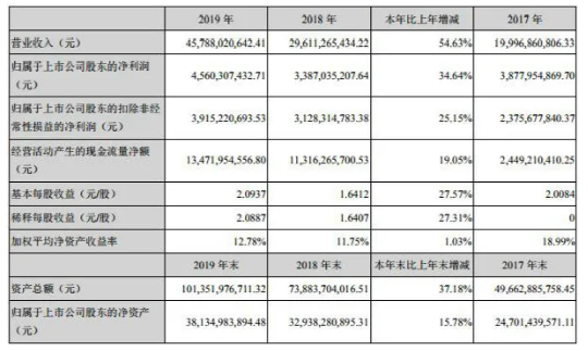 宁德时代近年公布业绩信息-91香蕉APP污官方网站下载等离子体清洗机观察