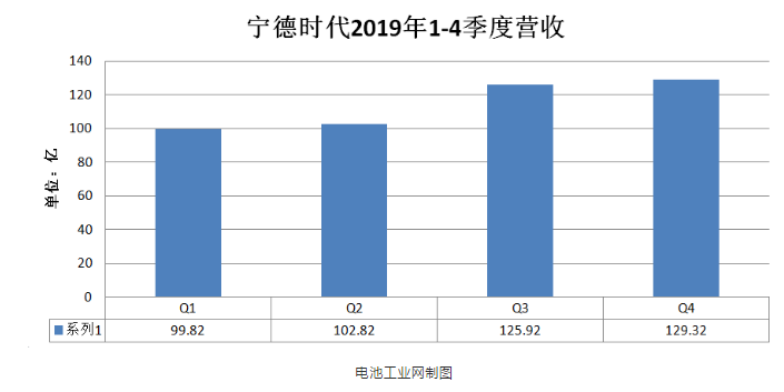 宁德时代2019年四季度营收-91香蕉APP污官方网站下载等离子体清洗机观察