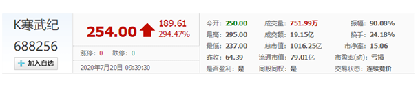寒武纪登陆科创板当日表现-91香蕉APP污官方网站下载91香蕉视频黄版下载机