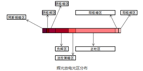 91香蕉视频黄版下载设备辉光放电光区分布-91香蕉APP污官方网站下载